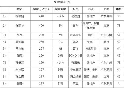 數(shù)據(jù)來源：2014胡潤中國女富豪榜。