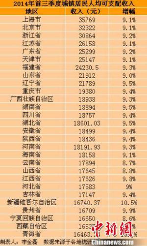 28省份前三季度城鎮(zhèn)居民人均可支配收入。