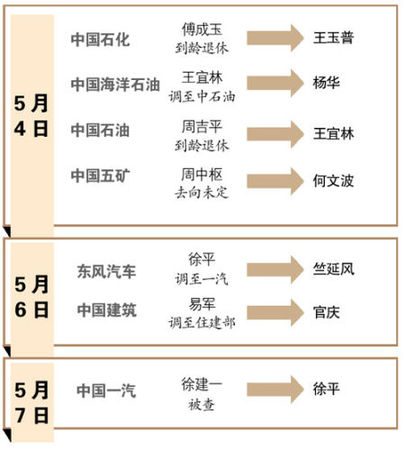 　　多從相關(guān)企業(yè)對調(diào) “改革促進派”干部獲重用