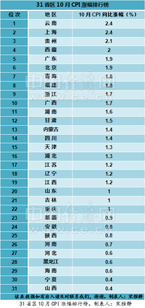 31省區(qū)10月CPI排行榜出爐 14省漲幅超全國水平