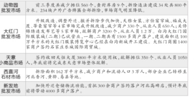 北京今年前三季撤并升級(jí)清退90家市場(chǎng)