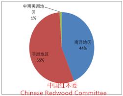 圖5：2015年三季度紅木進口來源地比重