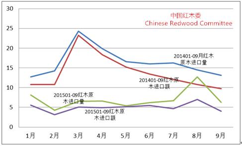 圖8：2015年前三季度紅木原木進口形勢（單位：萬立方米；億人民幣）