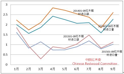 圖9：2015年前三季度紅木鋸材進口形勢（單位：萬立方米；億人民幣）