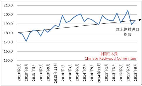 圖12：2013-2015年中國紅木鋸材進口價格指數(shù)