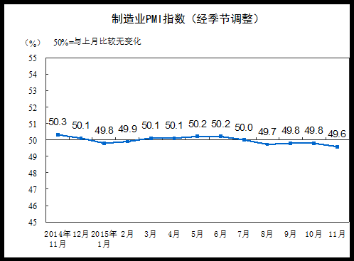 11月中國(guó)制造業(yè)PMI為49.6%環(huán)比回落0.2個(gè)百分點(diǎn)