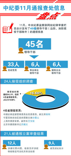 中紀(jì)委11月通報(bào)45名干部被黨紀(jì)政紀(jì)處分人數(shù)增加