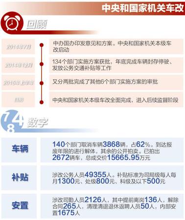 詳解公車改革進(jìn)展：中央企事業(yè)單位方案年內(nèi)公布