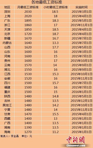 進入2015年以來，全國已有28個地區(qū)宣布上調(diào)最低工資標(biāo)準(zhǔn)。