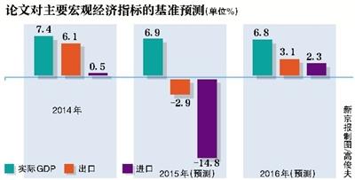 年終將至，中國(guó)央行研究局首席經(jīng)濟(jì)學(xué)家馬駿等專家12月16日在工作論文《2016年中國(guó)宏觀經(jīng)濟(jì)預(yù)測(cè)》中預(yù)測(cè)，今年GDP增速預(yù)計(jì)為6.9%，明年預(yù)計(jì)為6.8%。目前宏觀經(jīng)濟(jì)仍面臨不少下行壓力，宏觀政策調(diào)整對(duì)CPI的影響在大約5個(gè)季度之后達(dá)到峰值。