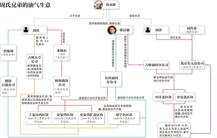 周氏兄弟：被庇護的“生意經”