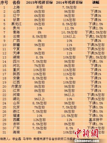 資料圖：在2015年省級地方兩會上，共計29省份下調(diào)了GDP目標(biāo)。