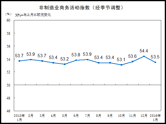 1月非制造業(yè)商務活動指數(shù)為53.5%環(huán)比回落0.9%