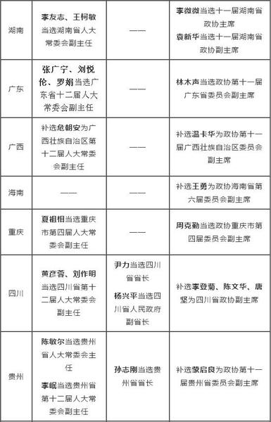 2016省級兩會人事一覽：80余名副省級以上官員履新3