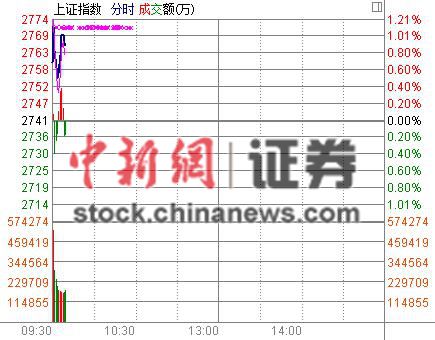 證監(jiān)會(huì)澄清三大利空傳聞滬指應(yīng)聲高開0.69%