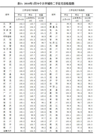 70大中城市中過半城市二手住宅價(jià)格環(huán)比上漲