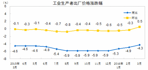 統(tǒng)計(jì)局：3月份工業(yè)生產(chǎn)者出廠價(jià)格同比下降4.3%