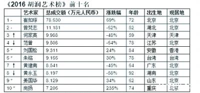 藝術(shù)排行榜，信還是不信？