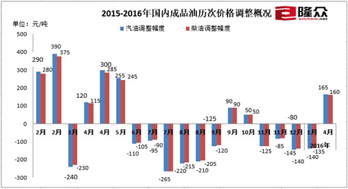 2015-2016年國內(nèi)成品油歷次價格調(diào)整情況。來源：隆眾石化網(wǎng)