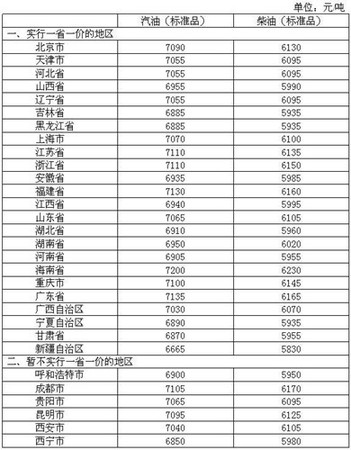 4月26日調(diào)價后，各省區(qū)市和中心城市汽、柴油最高零售價格表。來源：發(fā)改委官網(wǎng)