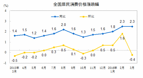 CPI走勢圖。來自國家統(tǒng)計局