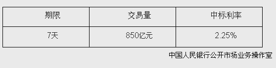 央行開展850億元逆回購操作中標(biāo)利率為2.25%