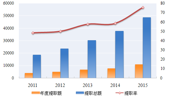 2015年住房公積金提取額近1.1萬億元增長(zhǎng)44.92%