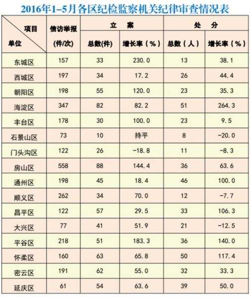 1至5月黨紀(jì)政紀(jì)處分731人局級2人縣處級181人