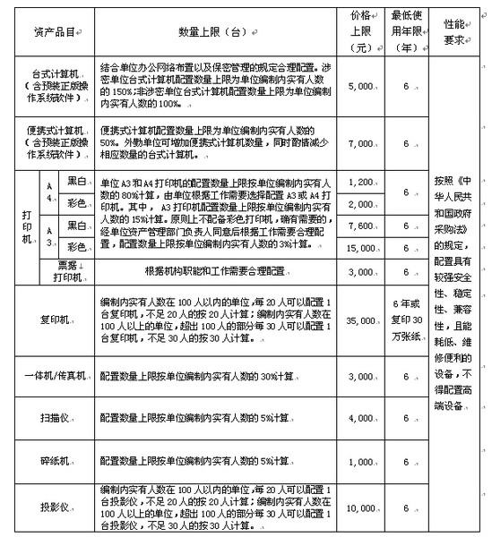 中央行政單位通用辦公設(shè)備配置標(biāo)準(zhǔn)表1