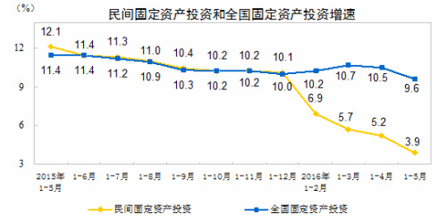 民間投資增速走勢圖。來自國家統(tǒng)計局網(wǎng)站。