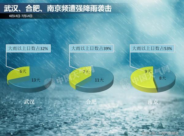 長(zhǎng)江流域強(qiáng)降雨不休 南方【5省】遭暴雨