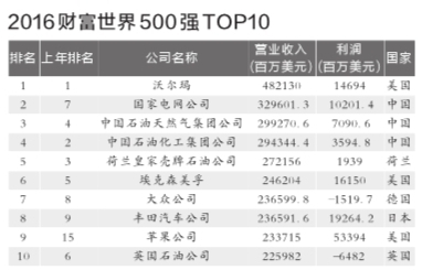 京華時報訊(記者胡笑紅施志軍)昨晚，2016年《財富》世界500強榜單出爐，中國上榜公司數(shù)量再次增長，達到110家。受油價下跌影響，國家電網(wǎng)超越“兩桶油”排名躍至第2，緊隨其后的中石油和中石化分列第3和第4。值得一提的是，京東首次上榜，成為中國唯一入選的互聯(lián)網(wǎng)企業(yè)。