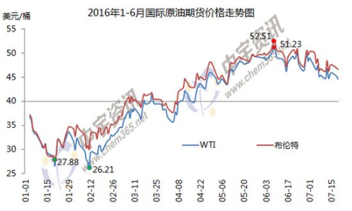 1-6月國際原油期貨價格走勢圖。來源：中宇資訊。