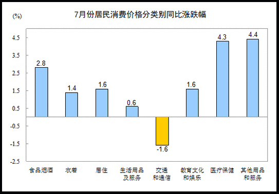 國(guó)家統(tǒng)計(jì)局:7月份居民消費(fèi)價(jià)格同比上漲1.8%