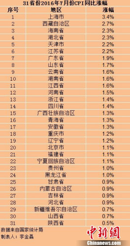 各地7月份CPI。