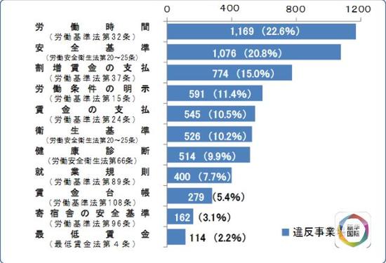 日本調(diào)查顯示:三千余家日企剝削外國(guó)實(shí)習(xí)生