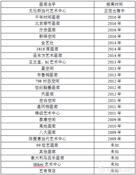 部分搬離798的畫廊名稱，表源雅昌藝術(shù)網(wǎng)