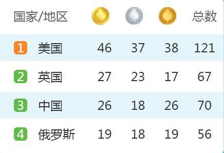 中國總結：三大夢之隊下滑 女排制造最大驚喜