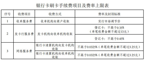 銀行卡刷卡手續(xù)費(fèi)項(xiàng)目及費(fèi)率上限表。來自國家發(fā)改委網(wǎng)站