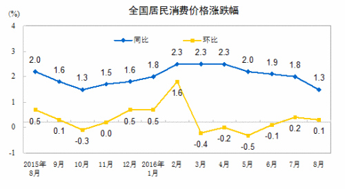 CPI走勢(shì)圖。來自國家統(tǒng)計(jì)局