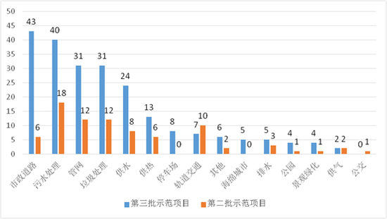 圖7第三批與第二批示范項(xiàng)目市政工程類項(xiàng)目數(shù)量對(duì)比