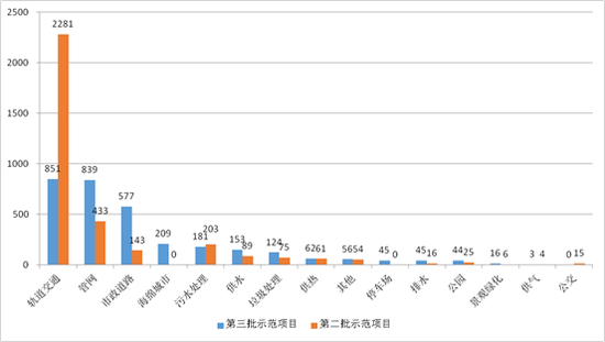 圖8第三批與第二批示范項(xiàng)目市政工程類項(xiàng)目投資額對(duì)比