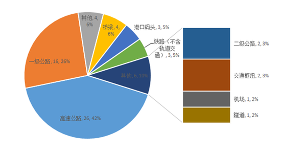 圖9交通運(yùn)輸類項(xiàng)目二級(jí)行業(yè)項(xiàng)目數(shù)量及其比例