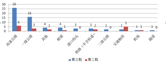 圖10 第三批與第二批示范項(xiàng)目交通運(yùn)輸類項(xiàng)目數(shù)量對(duì)比