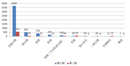 圖11 第三批與第二批示范項(xiàng)目交通運(yùn)輸類項(xiàng)目投資額對(duì)比