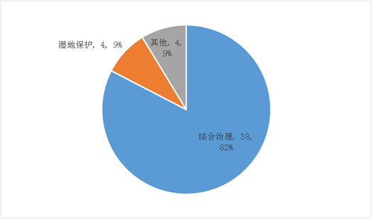 圖12 生態(tài)建設(shè)和環(huán)境保護(hù)類項(xiàng)目二級(jí)行業(yè)項(xiàng)目數(shù)量及其比例