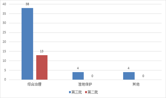 圖13 第三批與第二批示范項目生態(tài)建設(shè)和環(huán)境保護(hù)類項目數(shù)量對比