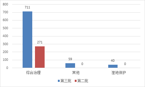 圖14 第三批與第二批示范項目生態(tài)建設(shè)和環(huán)境保護(hù)類項目投資額對比