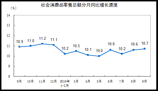 國家統(tǒng)計(jì)局：9月份社會(huì)消費(fèi)品零售總額增長10.7%