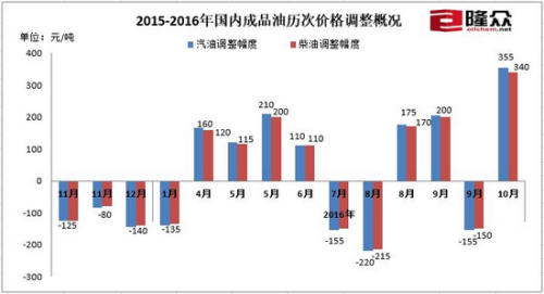 2015年-2016年國內(nèi)成品油歷次調(diào)價(jià)概況。來源：隆眾石化網(wǎng)